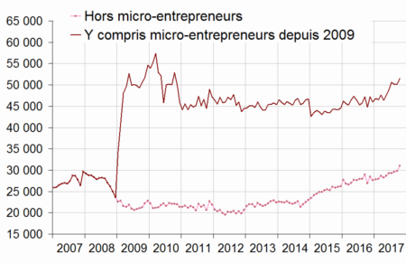 Le nombre de création d'entreprise par an
