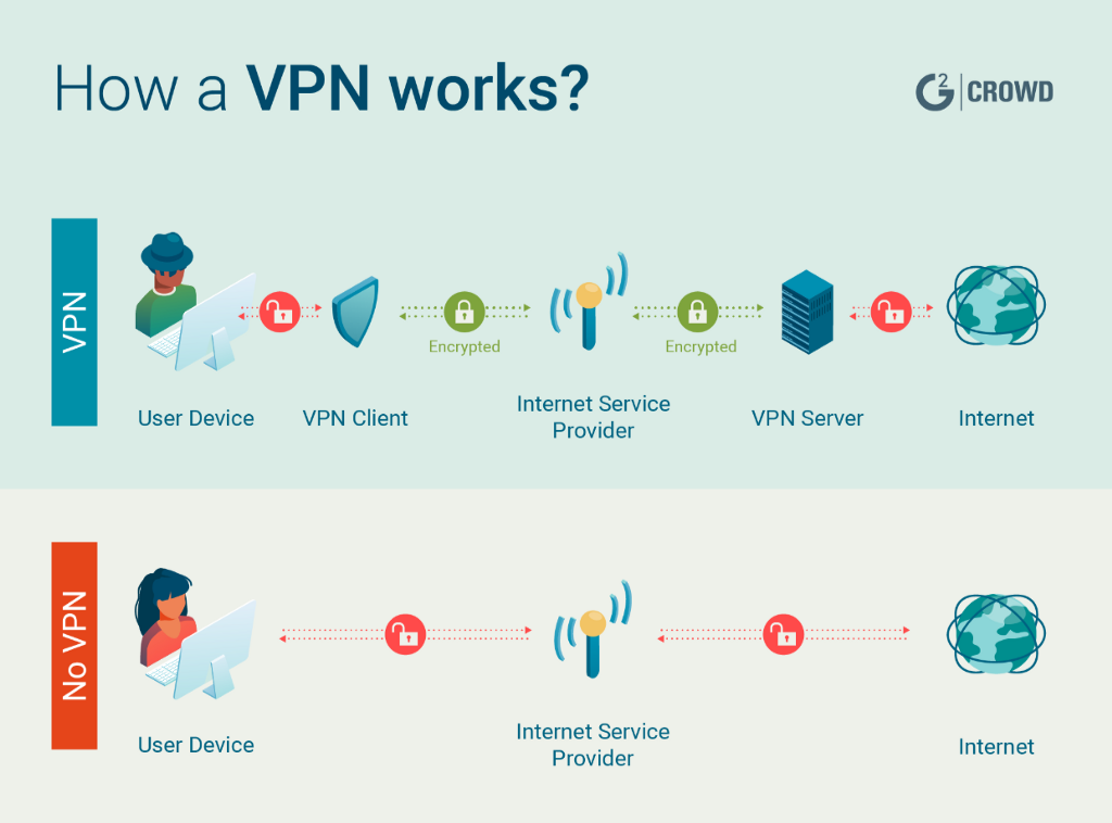 Comparatif Vpn